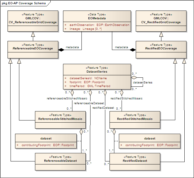 UML Model