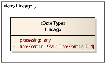 UML Lineage class